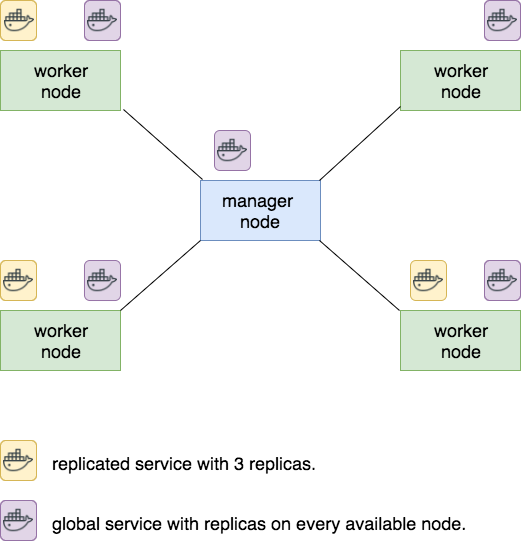 docker swarm mode service