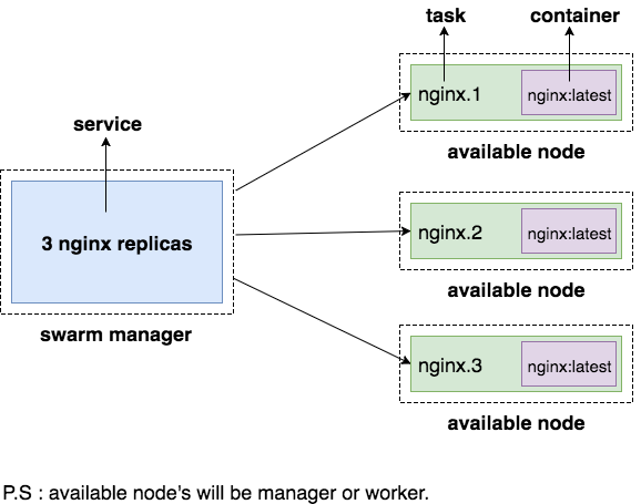 docker swarm mode service