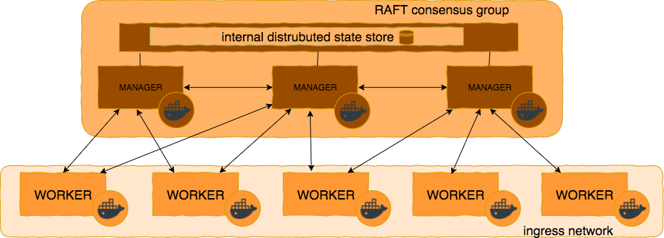 docker swarm mode