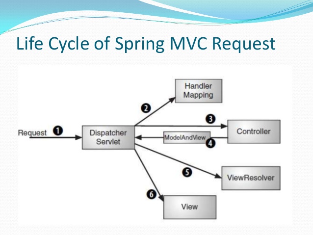 spring mvc lifecycle